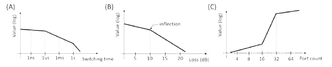光開關(guān)的關(guān)鍵性能指標 光開關(guān)的關(guān)鍵性能指標