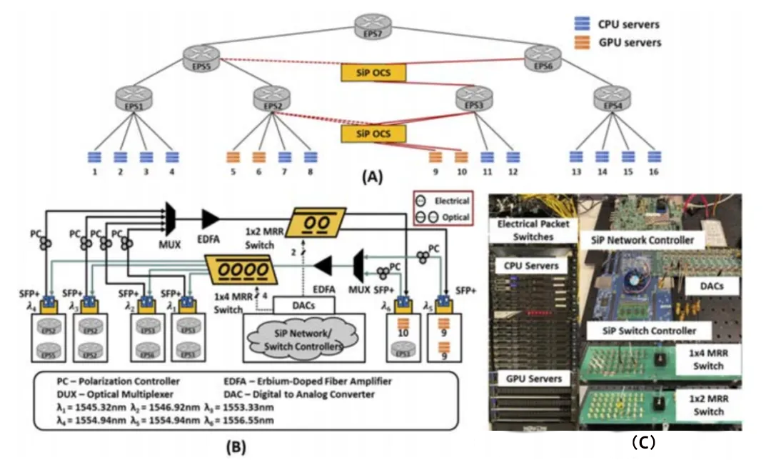 分布式深度學習測試平臺與 DACON 架構(gòu)的拓撲結(jié)構(gòu) 分布式深度學習測試平臺與 DACON 架構(gòu)的拓撲結(jié)構(gòu)