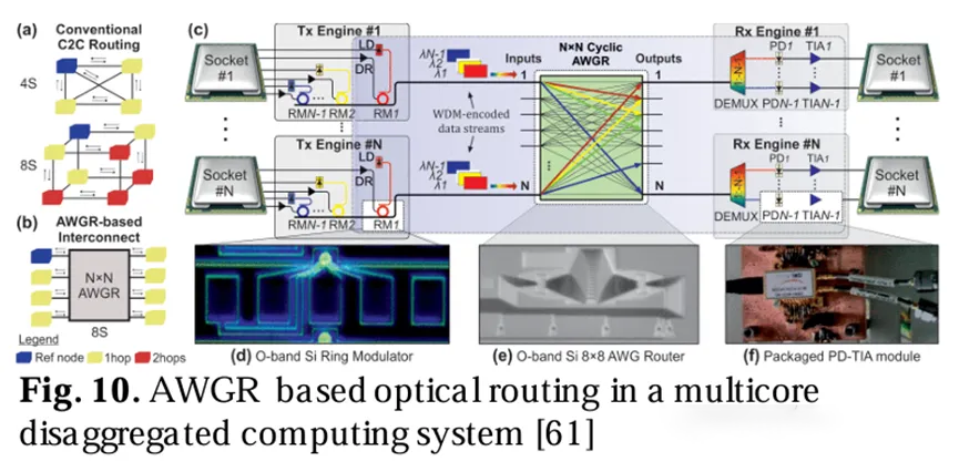 多核解耦計算系統(tǒng)中的光路由