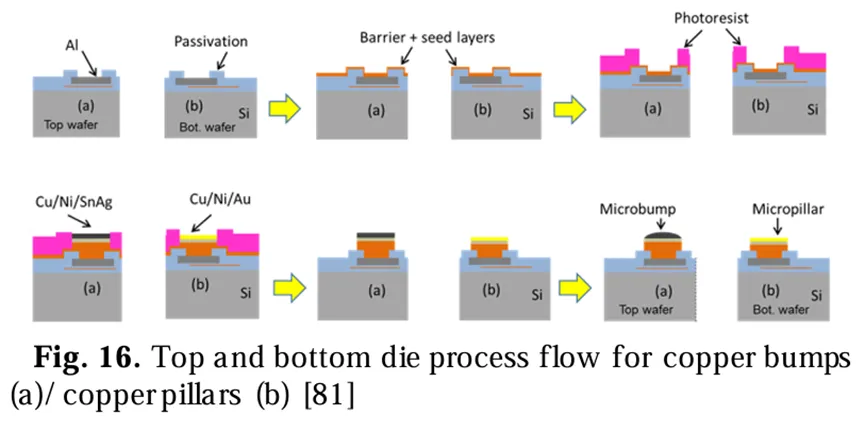 銅凸點(a)/銅柱(b)的頂部和底部芯片工藝流程圖