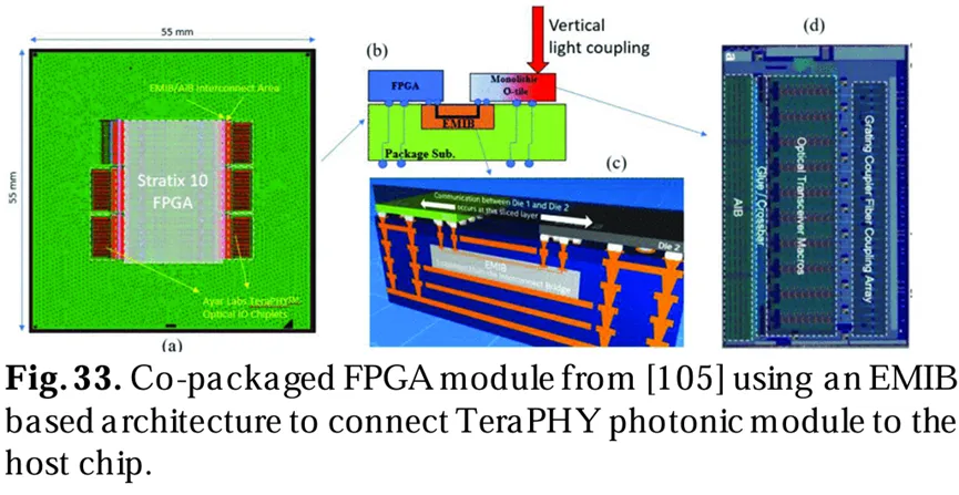來自[105]的共封裝FPGA模塊，使用基于EMIB架構將TeraPHY光子模塊連接到主芯片。
