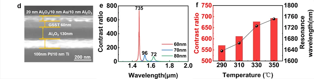 硫系相變材料光開關(guān) SEM 圖像、不同 GSST 厚度實驗開關(guān)比及溫度依賴特性綜合圖 - 多層膜法布里 - 珀羅光腔超高開關(guān)比光開關(guān)性能數(shù)據(jù)