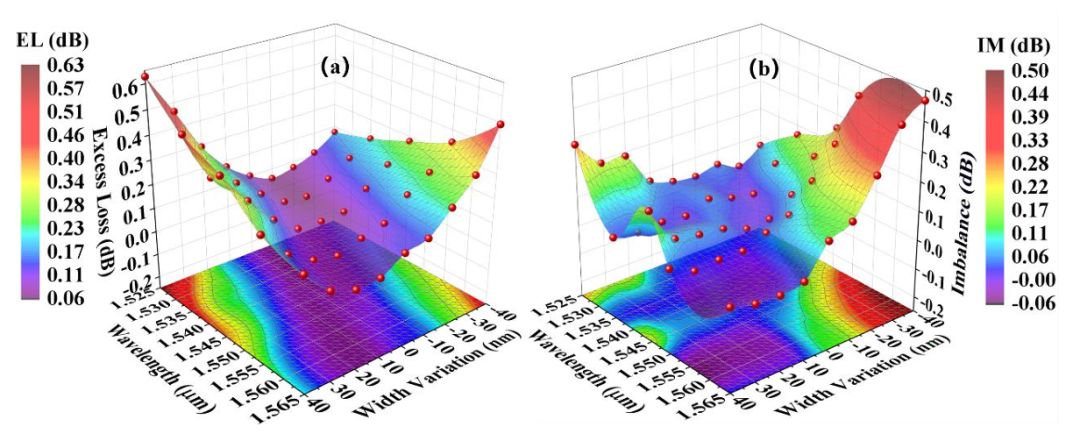 MMI耦合器插入損耗與不均衡度測試_C波段性能數(shù)據(jù)_硅基光開關(guān)核心組件_科毅光通信技術(shù)_www.www.lytflsy.com