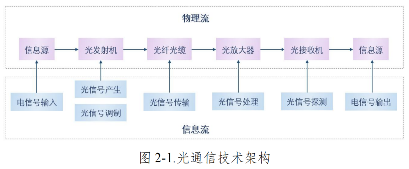 光通信技術(shù)架構(gòu)示意圖 科毅光通信光開關(guān)信號(hào)處理應(yīng)用場景