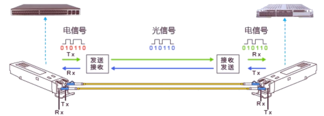 光模塊工作原理 科毅光開關(guān) 信號(hào)處理環(huán)節(jié)集成