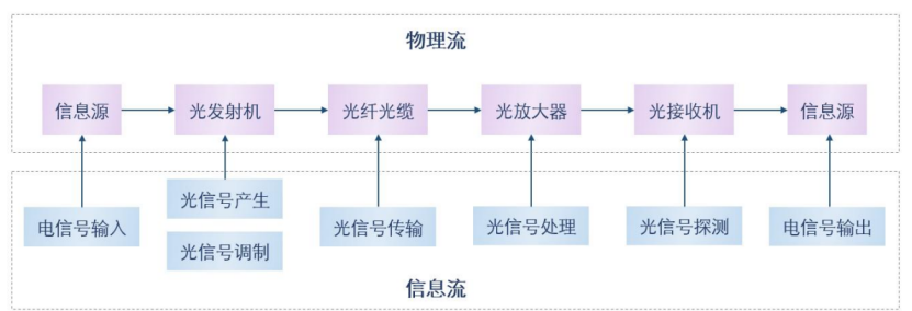 光通信技術(shù)架構(gòu)示意圖 科毅光通信光開關(guān)信號(hào)處理應(yīng)用場景