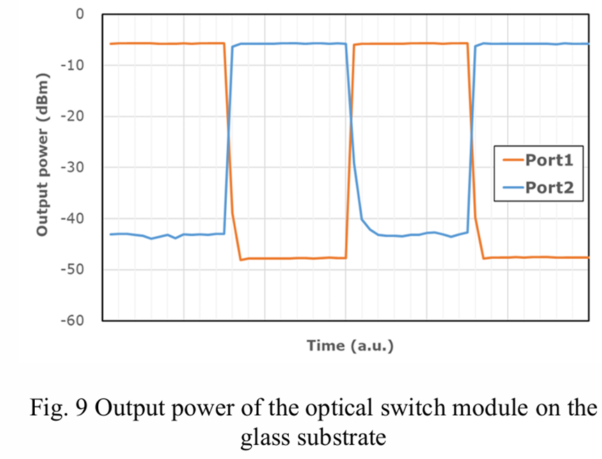 玻璃基板光開關(guān)模塊輸出光功率實(shí)測(cè)結(jié)果圖 - 光通信封裝技術(shù)