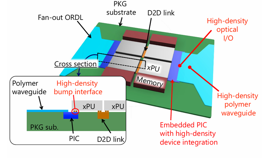 采用 AOP 襯底且無需額外串并轉(zhuǎn)換（SerDes）電路的封裝設(shè)計(jì)概念示意圖。
