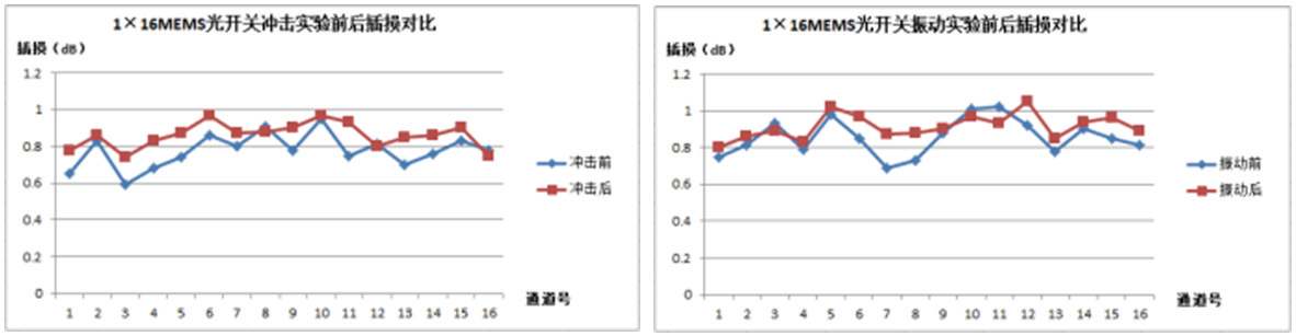 沖擊前后MEMS光開關(guān)插入損耗對比曲線，誤差范圍<0.05dB”