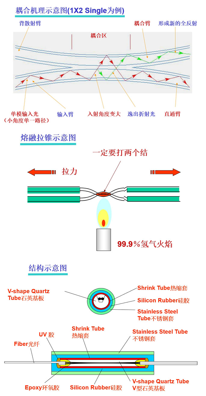 科毅光通信-熔融拉錐型光耦合器工作原理及內(nèi)部封裝結(jié)構(gòu)解剖圖 科毅光通信-熔融拉錐型光耦合器工作原理及內(nèi)部封裝結(jié)構(gòu)解剖圖