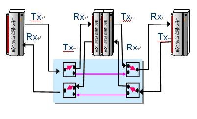 2×2機械式光開關構(gòu)建OADM設備核心應用示意圖 2×2機械式光開關構(gòu)建OADM設備核心應用示意圖