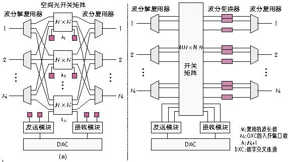 M×N機械式光開關構(gòu) OXC設備交換核心應用示意圖 M×N機械式光開關構(gòu) OXC設備交換核心應用示意圖