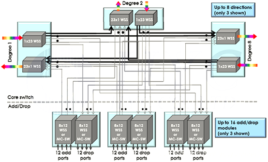 CDC ROADM網(wǎng)絡架構圖, WSS+MCS技術方案, 廣西科毅光通信 CDC ROADM網(wǎng)絡架構圖, WSS+MCS技術方案, 廣西科毅光通信