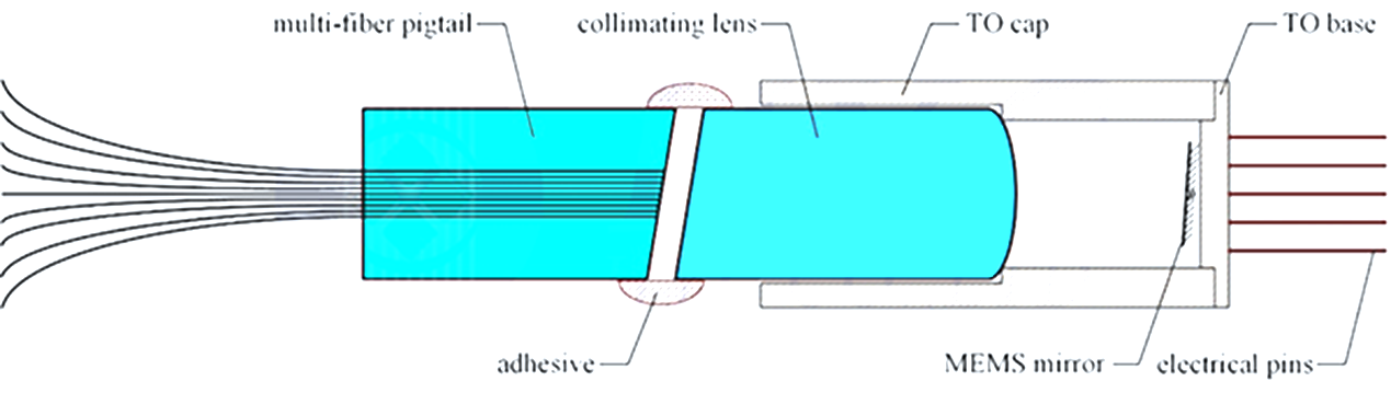 MEMS光開關內部結構, 微鏡+準直透鏡+多纖插針, 科毅光通信技術 MEMS光開關內部結構, 微鏡+準直透鏡+多纖插針, 科毅光通信技術