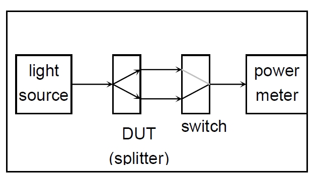 分光比測試原理示意圖，包含光源、光開關、分光器 DUT 和功率計的連接結(jié)構(gòu)