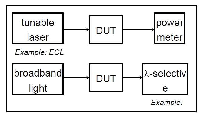 波長相關損耗測試原理示意圖，包含可調(diào)諧激光器、DUT 和功率計的連接結(jié)構(gòu)