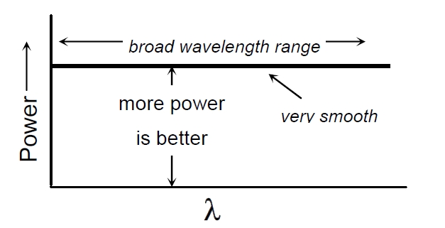 理想寬帶光源光譜特性示意圖，橫軸為波長，縱軸為光功率，曲線呈現(xiàn)平滑分布