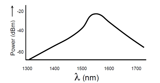 1550nm EELED 光譜特性示意圖，橫軸為波長（1300-1700nm），縱軸為光功率（dBm）
