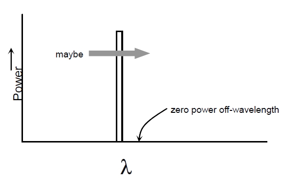 理想窄帶光源光譜特性示意圖，橫軸為波長，縱軸為光功率，僅特定波長有功率分布