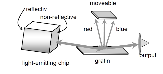 外部腔可調(diào)激光器結(jié)構(gòu)示意圖，包含發(fā)光芯片、光柵、可移動反射鏡和輸出端