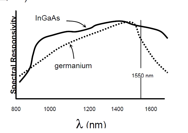 檢測器光譜響應對比示意圖，橫軸為波長，縱軸為響應度，展示鍺和 InGaAs 的響應曲線