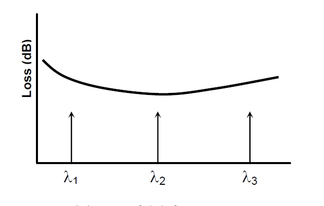 多點測試原理示意圖，橫軸為波長，標記 λ1、λ2、λ3 三個測試點，縱軸為損耗