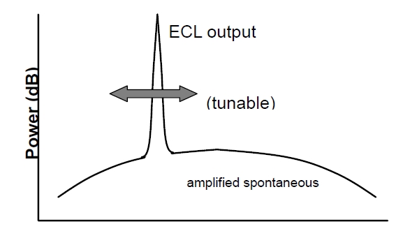 ECL 光譜掃描特性示意圖，橫軸為波長，縱軸為光功率，包含信號光和背景噪聲