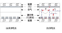 高分子可調(diào)衍射光柵 VOA 加電前后結(jié)構(gòu)示意圖，展示正弦光柵形成原理