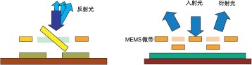 反射式與衍射式 MEMS VOA 結(jié)構(gòu)對比，標(biāo)注核心驅(qū)動部件