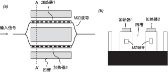 MZI 型平面光波導(dǎo) VOA 示意圖，含加熱器與干涉臂結(jié)構(gòu)