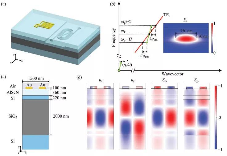 科毅表面聲波光開關聲光耦合原理與電場分布測試結果