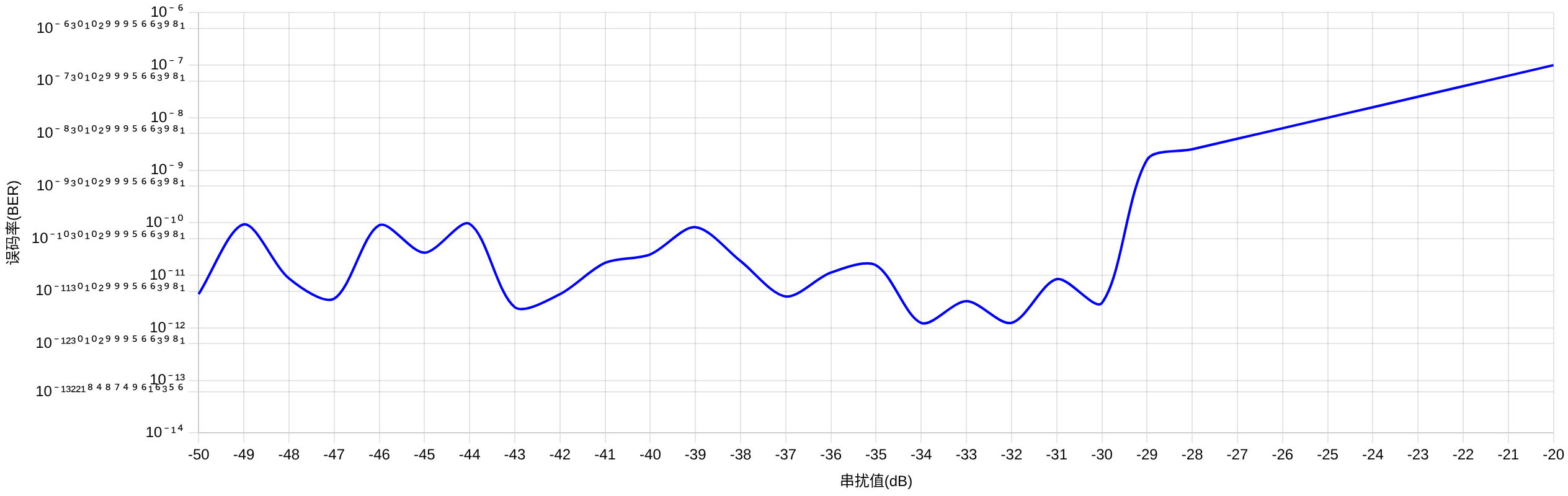 串擾誤碼率曲線圖 串擾誤碼率曲線圖