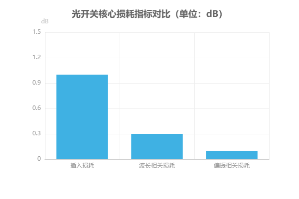 光開關(guān)核心損耗指標對比圖