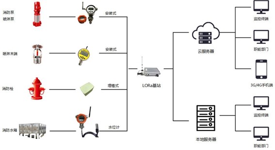高層建筑智慧消防光開關(guān)拓?fù)鋱D
