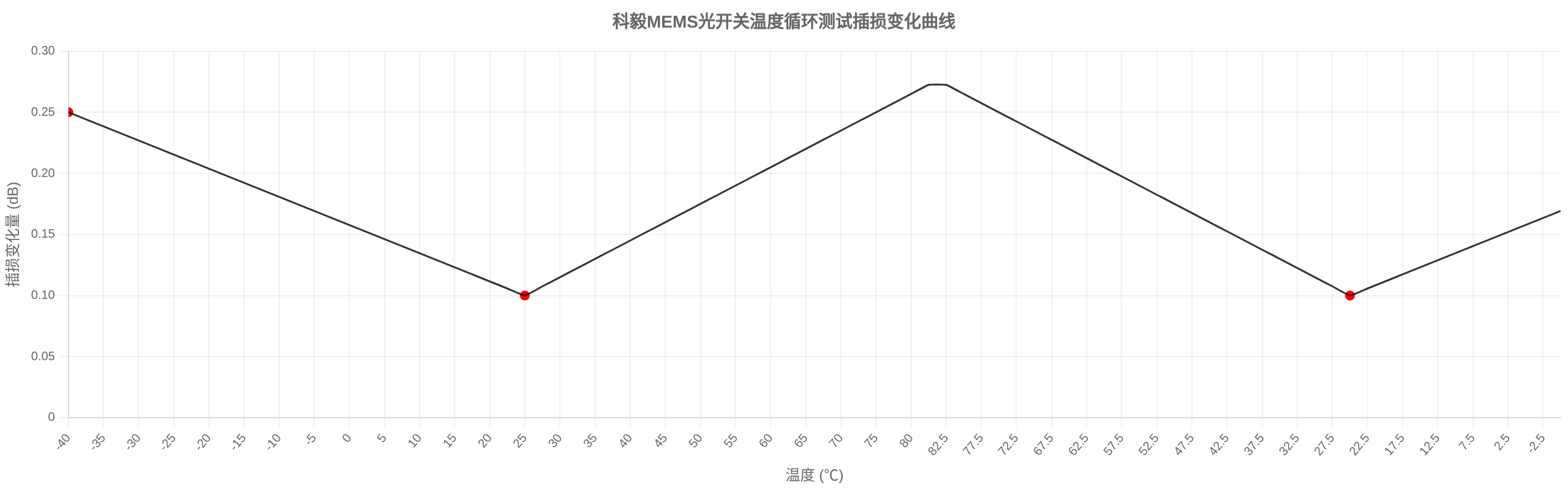 科毅MEMS光開關(guān)在-40℃~+85℃溫度循環(huán)測(cè)試中的性能曲線