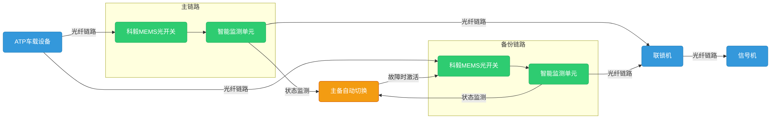 科毅光開關(guān)在地鐵信號(hào)系統(tǒng)中的部署示意圖