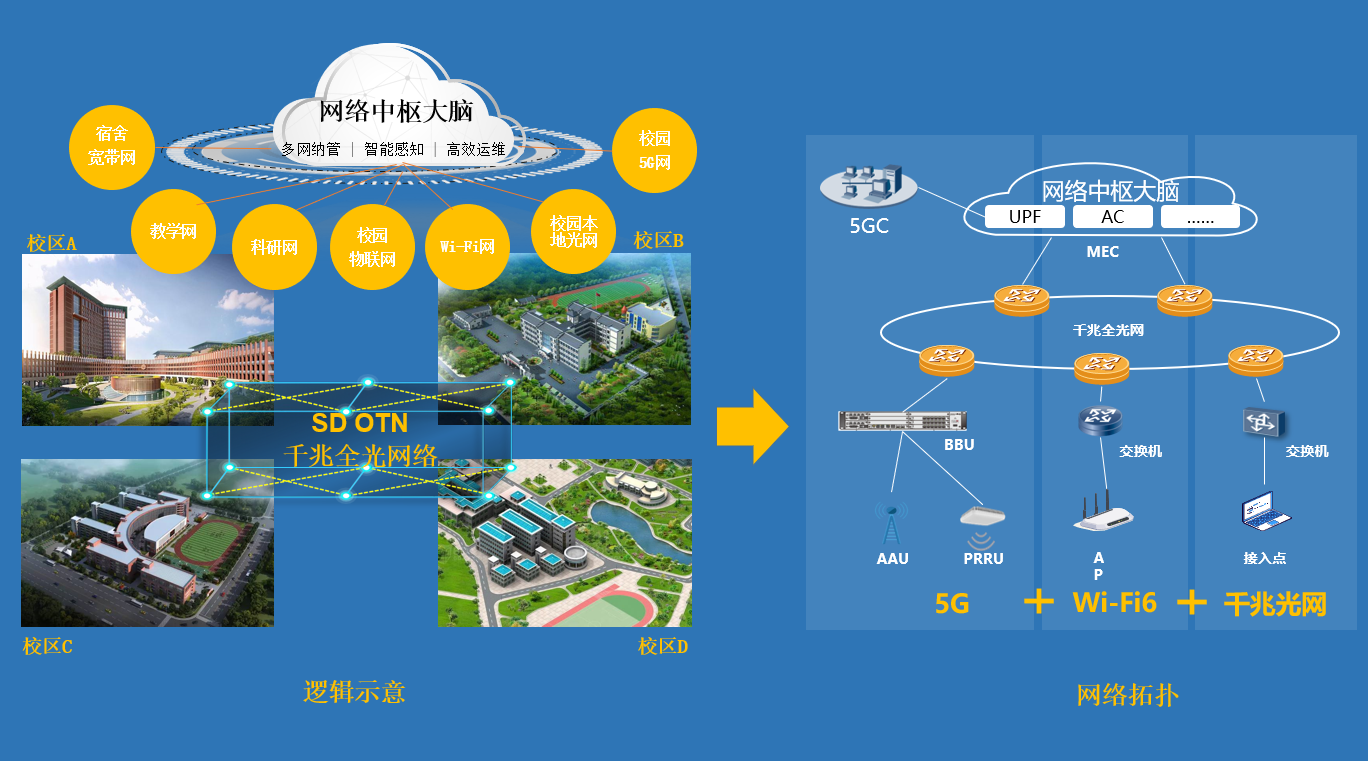 科毅智慧城市光開(kāi)關(guān)網(wǎng)絡(luò)架構(gòu)圖