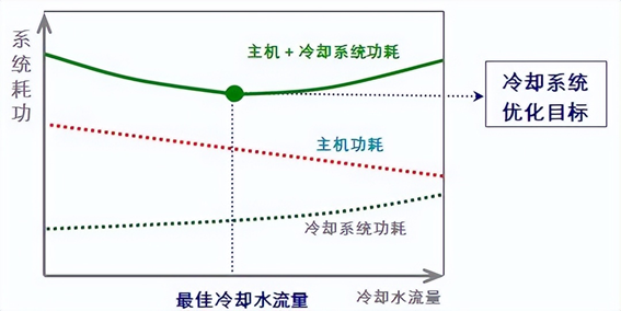 數(shù)據(jù)中心PUE優(yōu)化對比圖