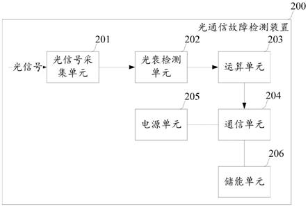 光開(kāi)關(guān)故障診斷5步排查法流程圖
