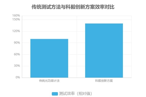 傳統(tǒng)測(cè)試方法與科毅創(chuàng)新方案效率對(duì)比 傳統(tǒng)測(cè)試方法與科毅創(chuàng)新方案效率對(duì)比