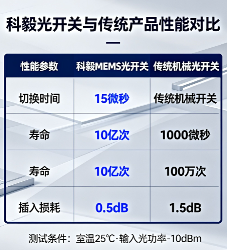 科毅光開關切換時間行業(yè)對比