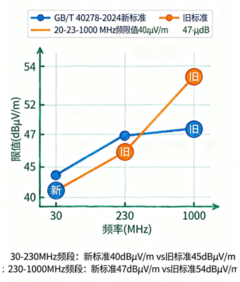 GB_T40278-2024光開關(guān)EMC標準限值更新對比