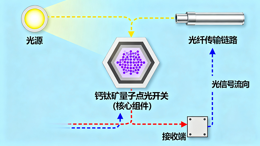 鈣鈦礦量子點(diǎn)光開(kāi)關(guān)在光通信系統(tǒng)中的應(yīng)用示意圖
