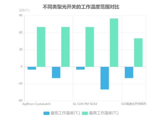 不同類型光開關的工作溫度范圍對比