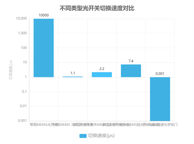 不同類型光開關(guān)切換速度對比