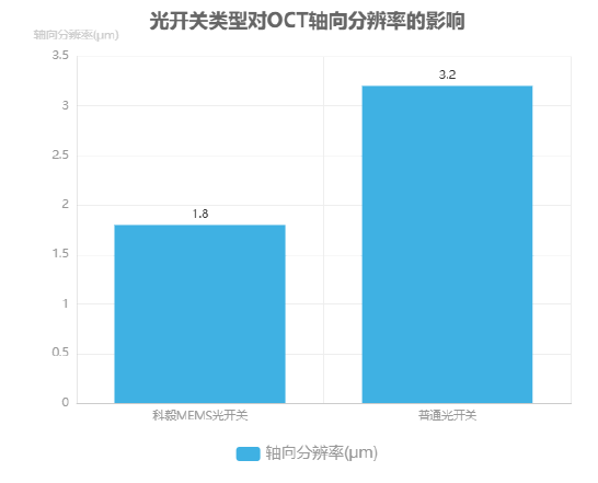 光開關類型對OCT軸向分辨率的影響柱狀圖