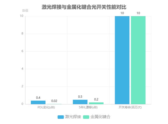激光焊接與金屬化鍵合光開關(guān)性能對比
