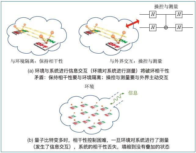 量子計算中環(huán)境噪聲導(dǎo)致量子態(tài)退相干過程示意圖
