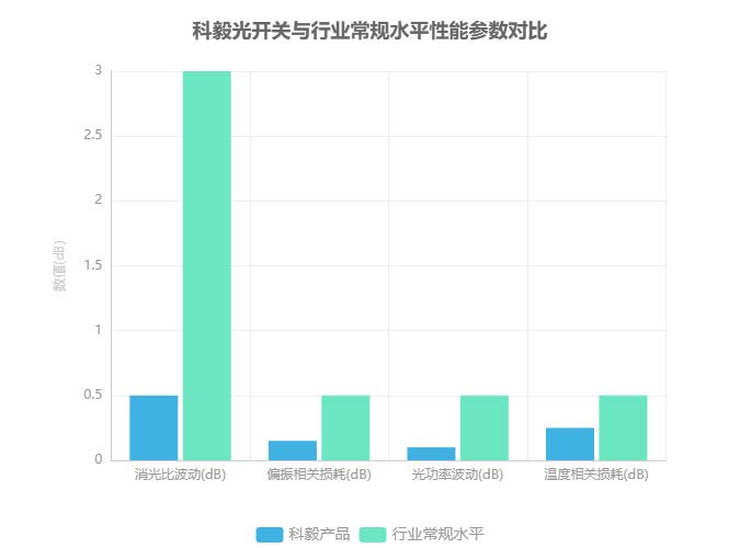 科毅光開關與行業(yè)常規(guī)水平性能參數對比