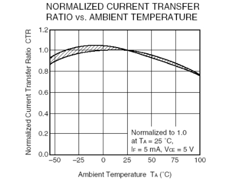 光耦開關(guān)CTR與環(huán)境溫度Ta關(guān)系曲線